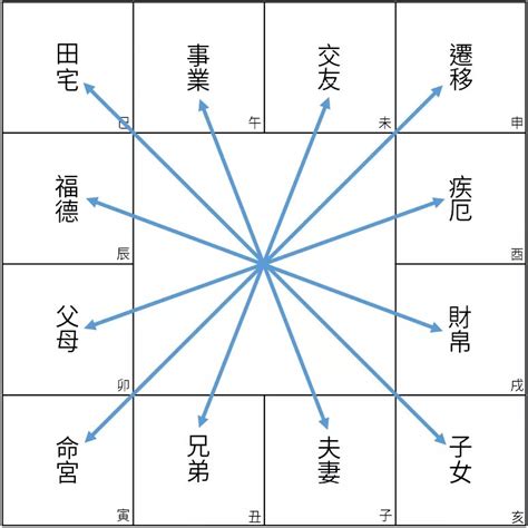 十八飛星|斗數基礎︰三合和對宮概念